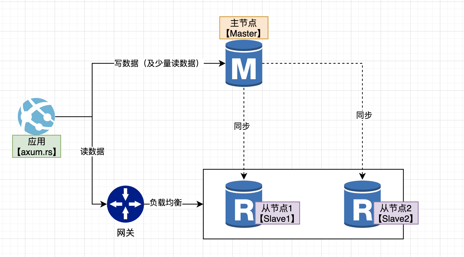 主从复制架构